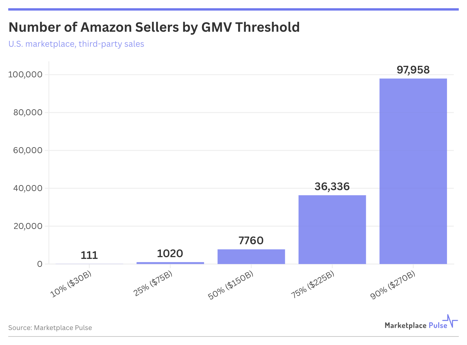 Number of Amazon Sellers by GMV Threshold